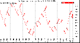 Milwaukee Weather Outdoor Temperature<br>Daily High