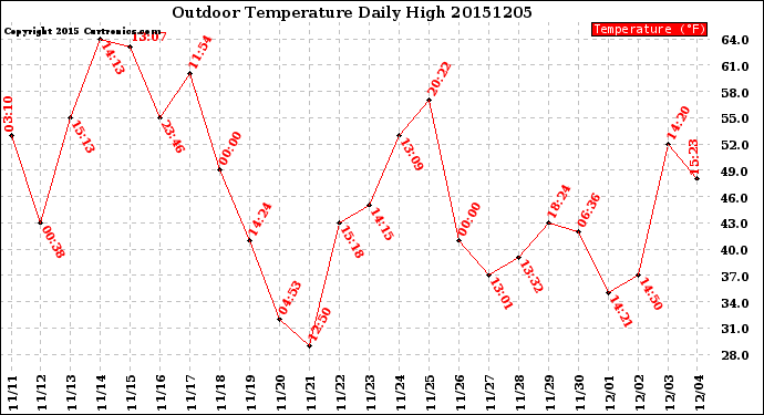 Milwaukee Weather Outdoor Temperature<br>Daily High