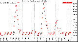 Milwaukee Weather Rain<br>By Day<br>(Inches)