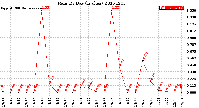 Milwaukee Weather Rain<br>By Day<br>(Inches)