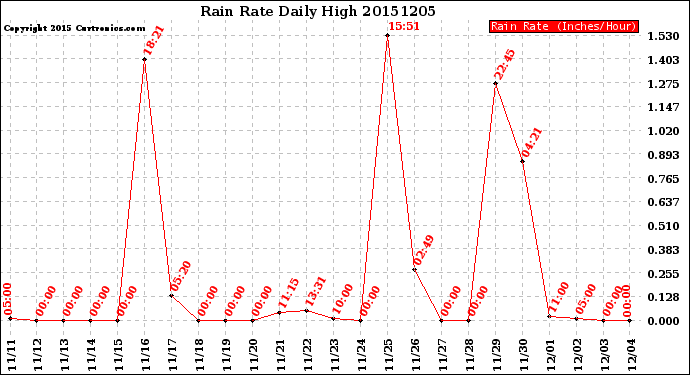 Milwaukee Weather Rain Rate<br>Daily High