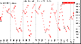 Milwaukee Weather Solar Radiation<br>Daily