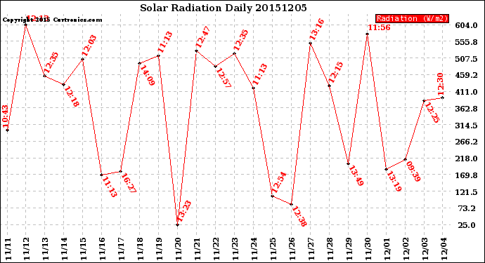 Milwaukee Weather Solar Radiation<br>Daily