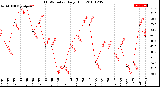 Milwaukee Weather THSW Index<br>Daily High