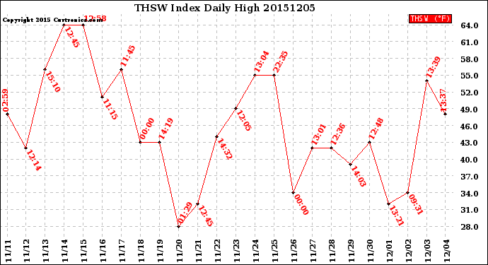 Milwaukee Weather THSW Index<br>Daily High