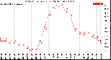 Milwaukee Weather THSW Index<br>per Hour<br>(24 Hours)