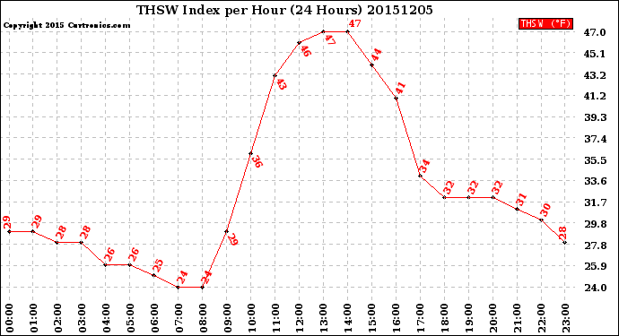 Milwaukee Weather THSW Index<br>per Hour<br>(24 Hours)
