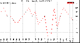 Milwaukee Weather Wind Direction<br>(By Day)