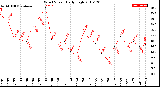 Milwaukee Weather Wind Speed<br>Daily High