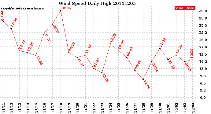 Milwaukee Weather Wind Speed<br>Daily High