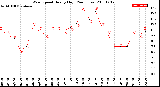 Milwaukee Weather Wind Speed<br>Hourly High<br>(24 Hours)