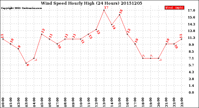 Milwaukee Weather Wind Speed<br>Hourly High<br>(24 Hours)