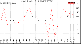 Milwaukee Weather Wind Direction<br>Daily High