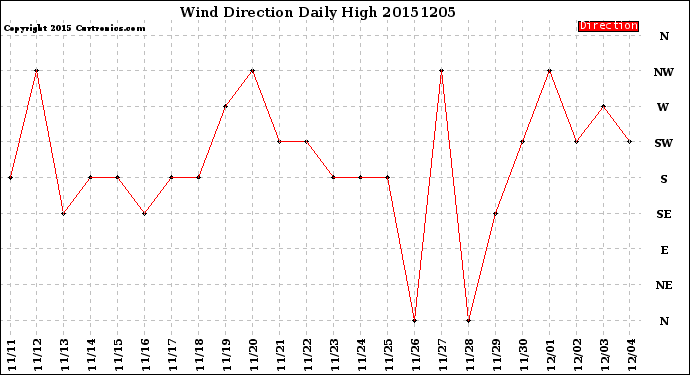 Milwaukee Weather Wind Direction<br>Daily High