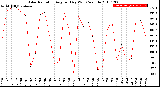 Milwaukee Weather Solar Radiation<br>Avg per Day W/m2/minute