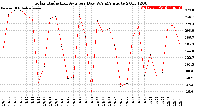 Milwaukee Weather Solar Radiation<br>Avg per Day W/m2/minute