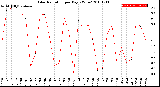 Milwaukee Weather Solar Radiation<br>per Day KW/m2