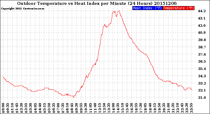 Milwaukee Weather Outdoor Temperature<br>vs Heat Index<br>per Minute<br>(24 Hours)