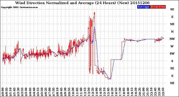 Milwaukee Weather Wind Direction<br>Normalized and Average<br>(24 Hours) (New)