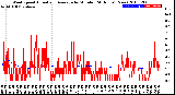 Milwaukee Weather Wind Speed<br>Actual and Average<br>by Minute<br>(24 Hours) (New)