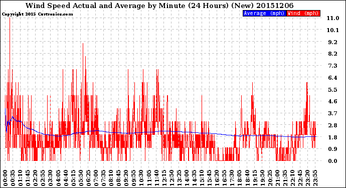 Milwaukee Weather Wind Speed<br>Actual and Average<br>by Minute<br>(24 Hours) (New)