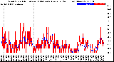 Milwaukee Weather Wind Speed<br>Actual and 10 Minute<br>Average<br>(24 Hours) (New)