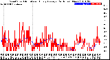 Milwaukee Weather Wind Speed<br>Actual and Hourly<br>Average<br>(24 Hours) (New)