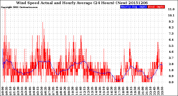 Milwaukee Weather Wind Speed<br>Actual and Hourly<br>Average<br>(24 Hours) (New)
