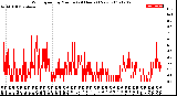 Milwaukee Weather Wind Speed<br>by Minute<br>(24 Hours) (New)