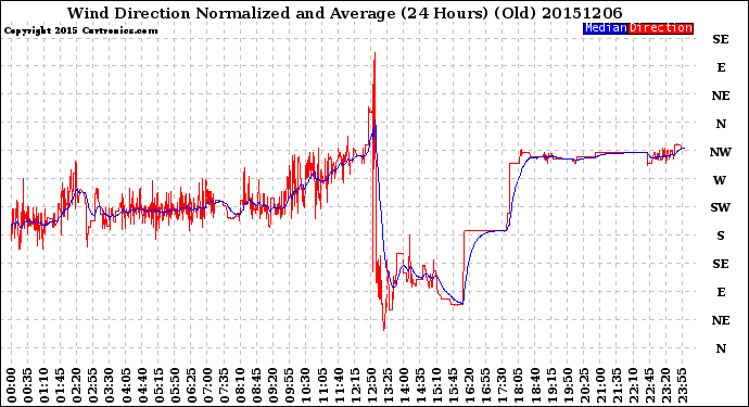 Milwaukee Weather Wind Direction<br>Normalized and Average<br>(24 Hours) (Old)