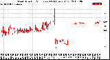 Milwaukee Weather Wind Direction<br>Normalized<br>(24 Hours) (Old)