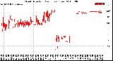 Milwaukee Weather Wind Direction<br>(24 Hours) (Raw)