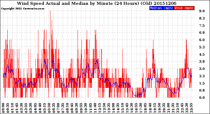 Milwaukee Weather Wind Speed<br>Actual and Median<br>by Minute<br>(24 Hours) (Old)