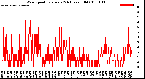 Milwaukee Weather Wind Speed<br>by Minute<br>(24 Hours) (Old)