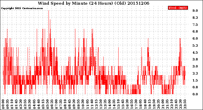 Milwaukee Weather Wind Speed<br>by Minute<br>(24 Hours) (Old)