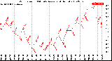 Milwaukee Weather Wind Speed<br>10 Minute Average<br>(4 Hours)