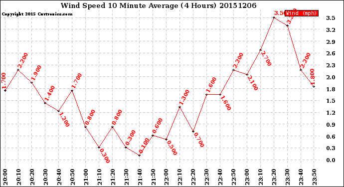 Milwaukee Weather Wind Speed<br>10 Minute Average<br>(4 Hours)