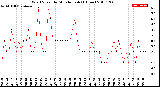 Milwaukee Weather Wind Speed<br>by Minute mph<br>(1 Hour)