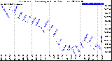 Milwaukee Weather Barometric Pressure<br>per Hour<br>(24 Hours)