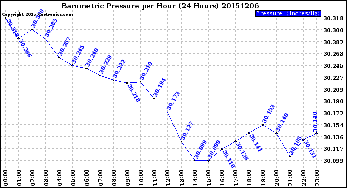 Milwaukee Weather Barometric Pressure<br>per Hour<br>(24 Hours)