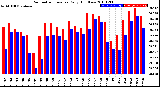 Milwaukee Weather Barometric Pressure<br>Daily High/Low