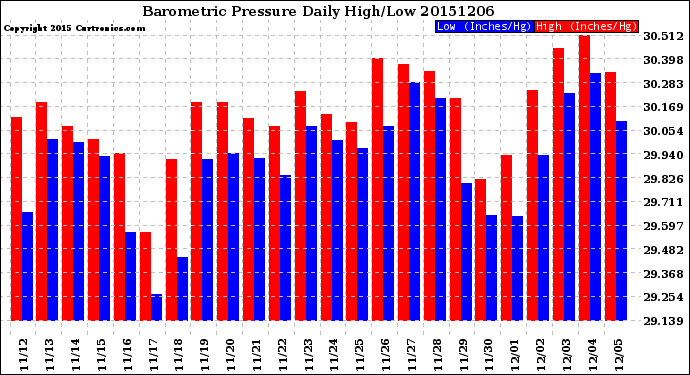 Milwaukee Weather Barometric Pressure<br>Daily High/Low