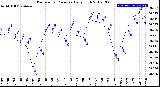 Milwaukee Weather Barometric Pressure<br>Daily High