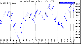 Milwaukee Weather Barometric Pressure<br>Daily Low