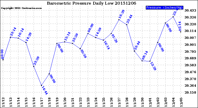 Milwaukee Weather Barometric Pressure<br>Daily Low