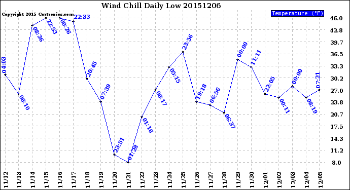 Milwaukee Weather Wind Chill<br>Daily Low