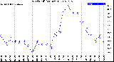 Milwaukee Weather Wind Chill<br>(24 Hours)