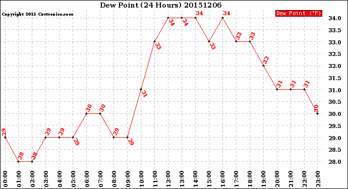 Milwaukee Weather Dew Point<br>(24 Hours)