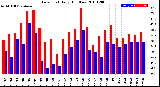 Milwaukee Weather Dew Point<br>Daily High/Low