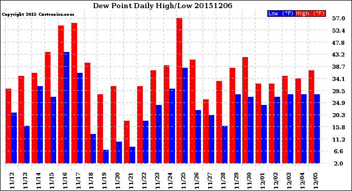 Milwaukee Weather Dew Point<br>Daily High/Low